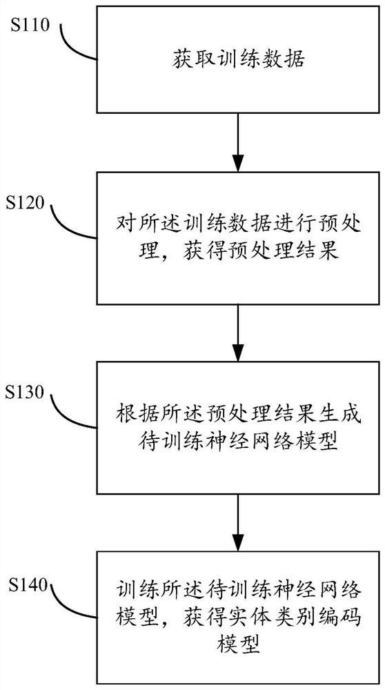 一种编码模型训练的方法、编码的方法、装置和存储介质