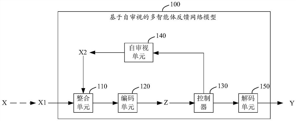 基于自审视的多单元反馈网络模型、设备和存储介质