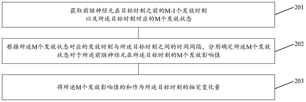 一种轴突变化量确定方法和装置、权重处理方法和装置