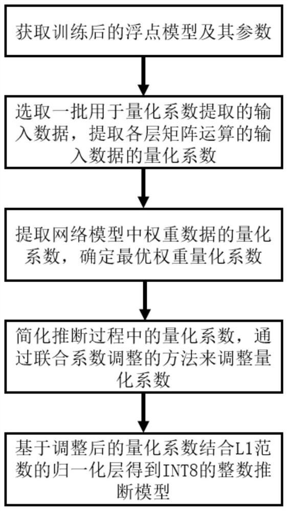 基于Transformer模型的INT8离线量化及整数推断方法