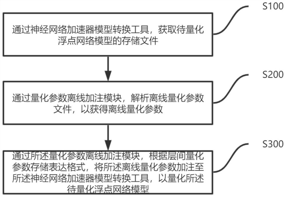 离线量化参数加注方法、装置、电子设备和存储介质