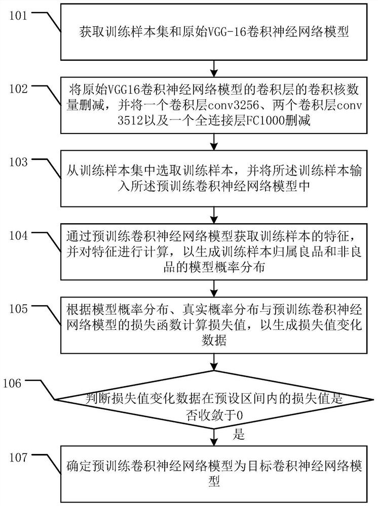 一种卷积神经网络模型的训练方法及装置