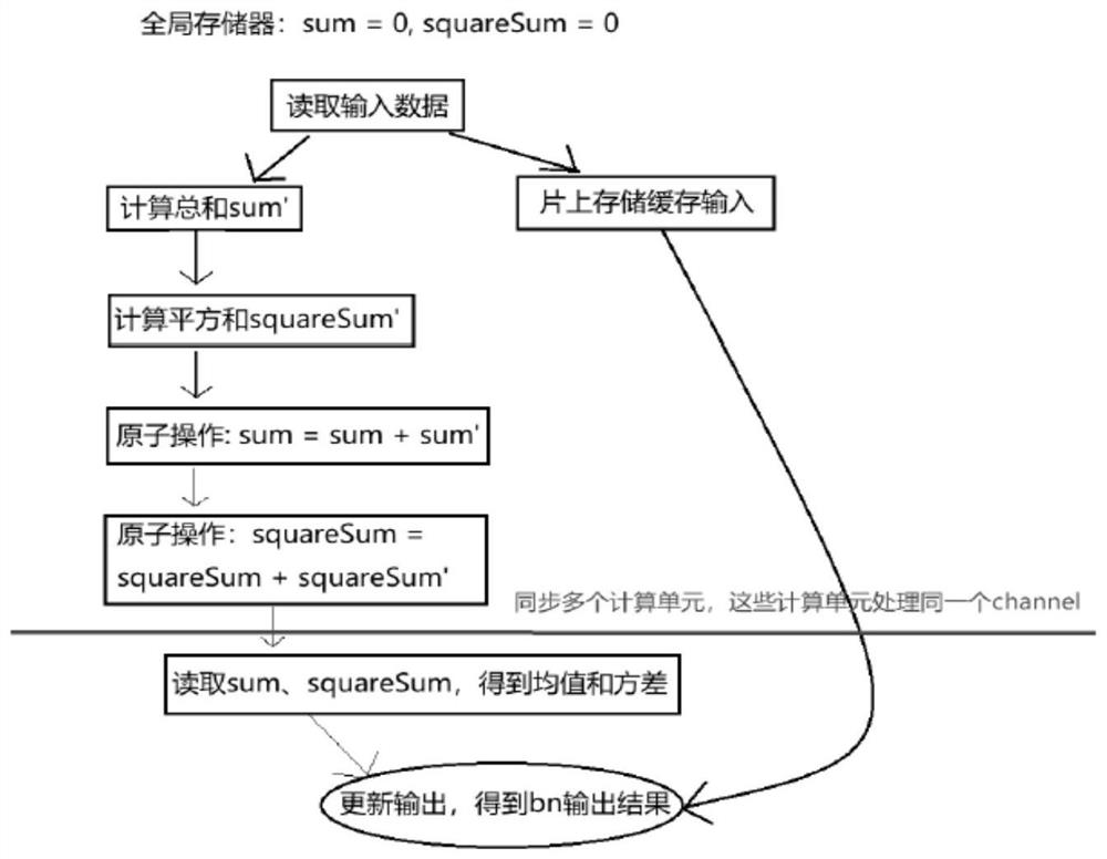 基于GPU的卷积神经网络批归一化处理方法