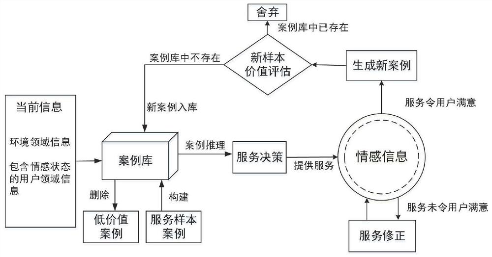 一种基于用户情感反馈的机器人服务认知方法及系统