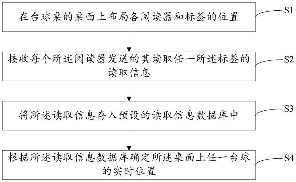 一种台球定位通信方法及系统