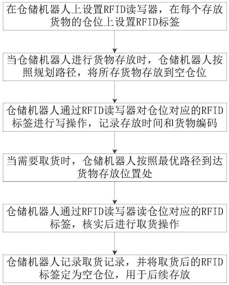 一种基于RFID的仓储机器人货物存取方法