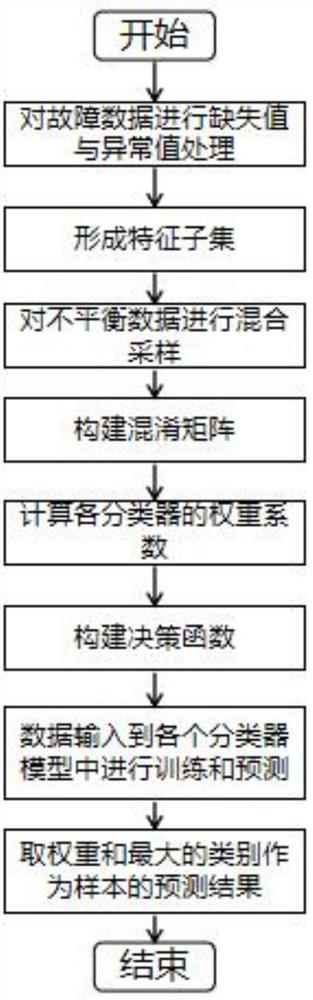 一种基于多分类器融合的智能电表故障预测方法