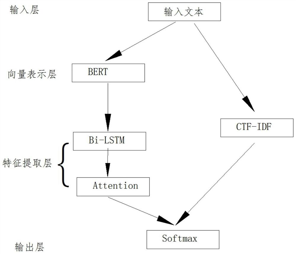 基于BERT-A-BiLSTM的多特征专利自动分类算法