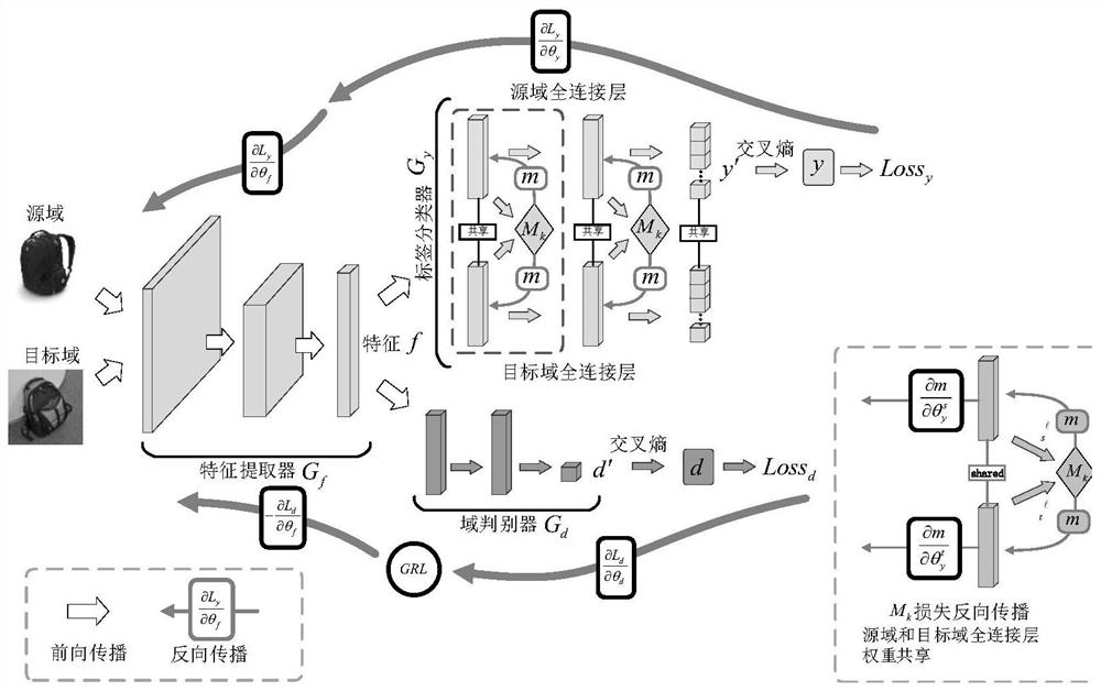 一种基于分布对抗的无监督深度领域适应方法