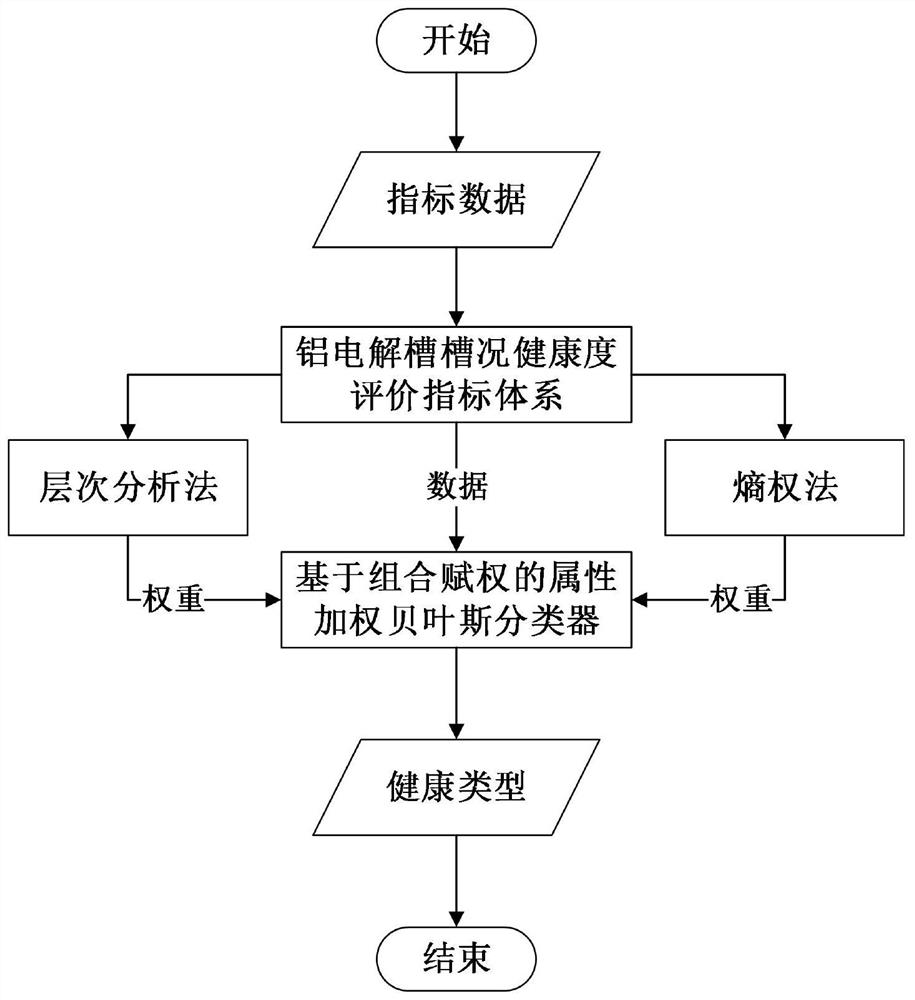 基于组合加权朴素贝叶斯的铝电解槽槽况健康度分类方法