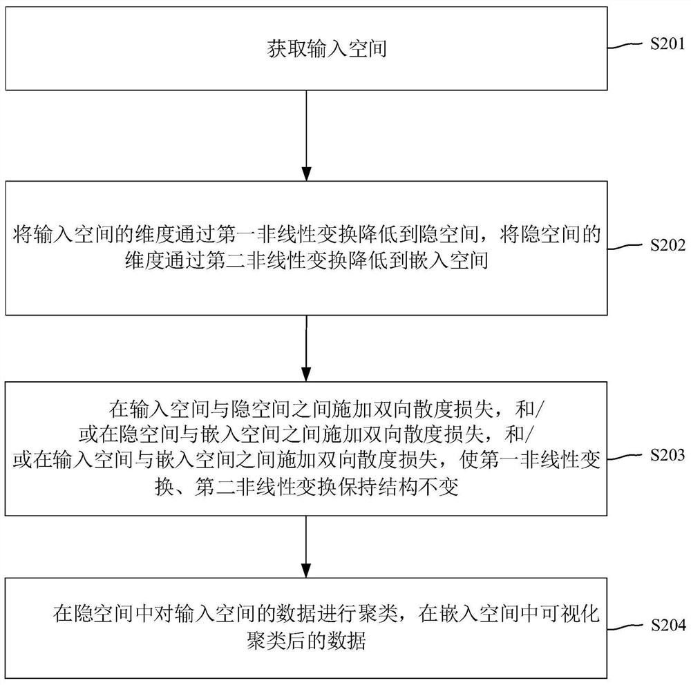 基于深度流形变换网络的高维数据处理方法