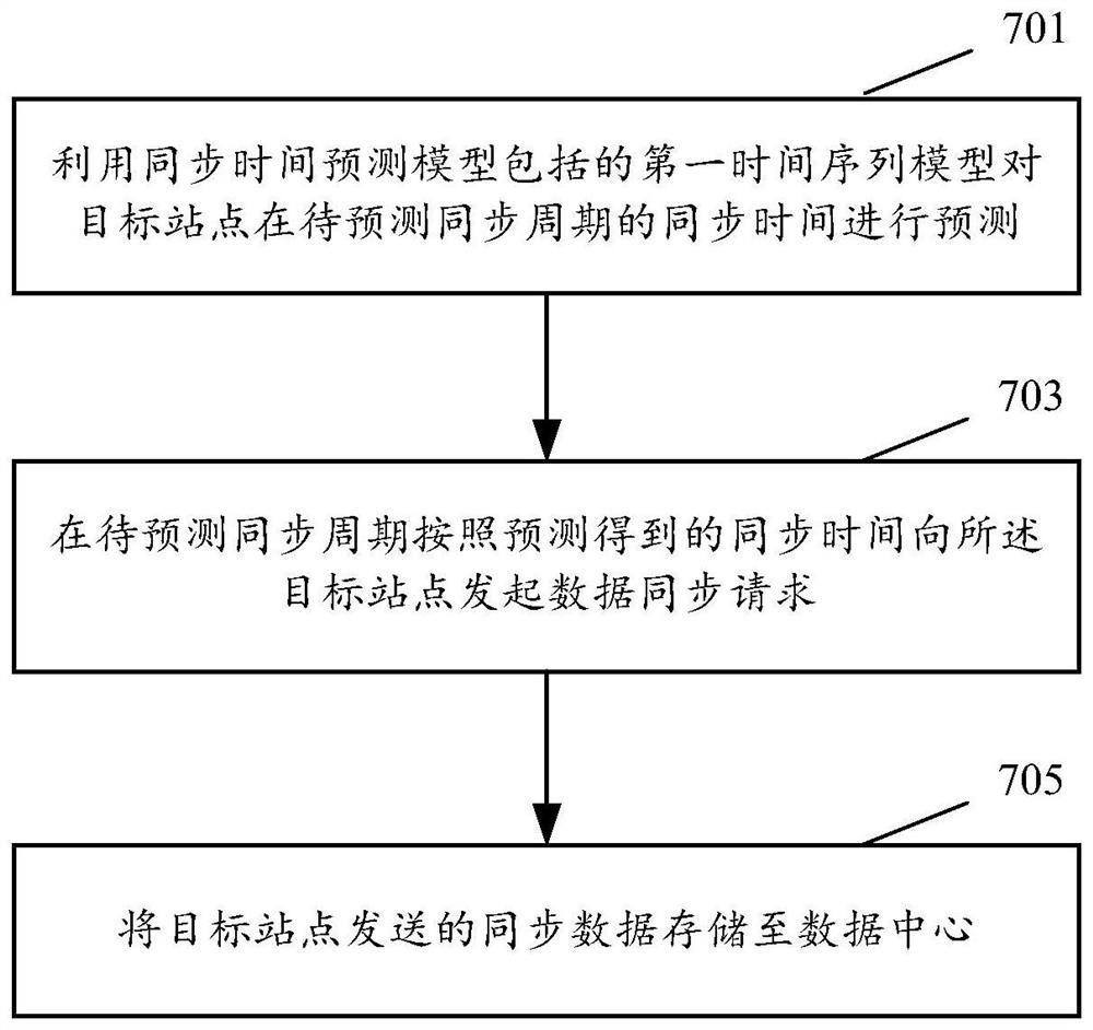 建立同步时间预测模型的方法、数据同步方法及对应装置