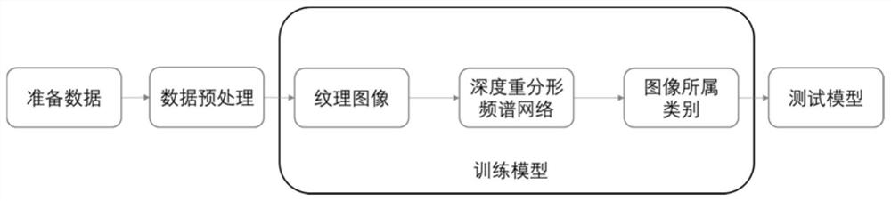 一种基于深度重分形频谱网络的纹理图像分类方法