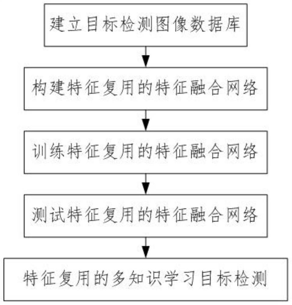 一种特征复用的多知识学习目标检测方法