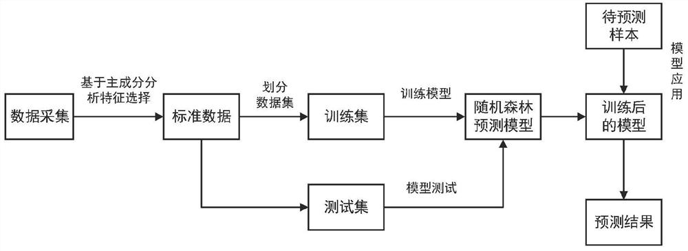 一种主成分分析协同随机森林的热连轧带钢宽度预测方法