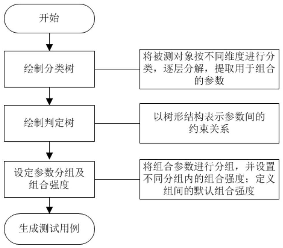 基于分类树和判定树的图形化的需求分析及测试用例生成方法