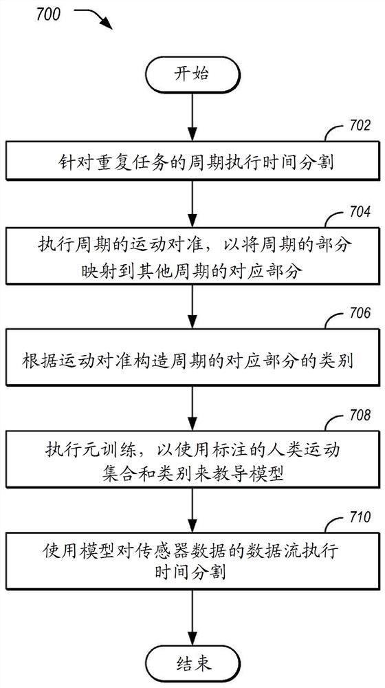 重复人类任务的少镜头学习