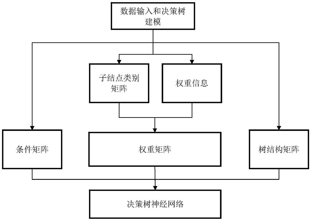 一种利用神经网络实现决策树分类的方法