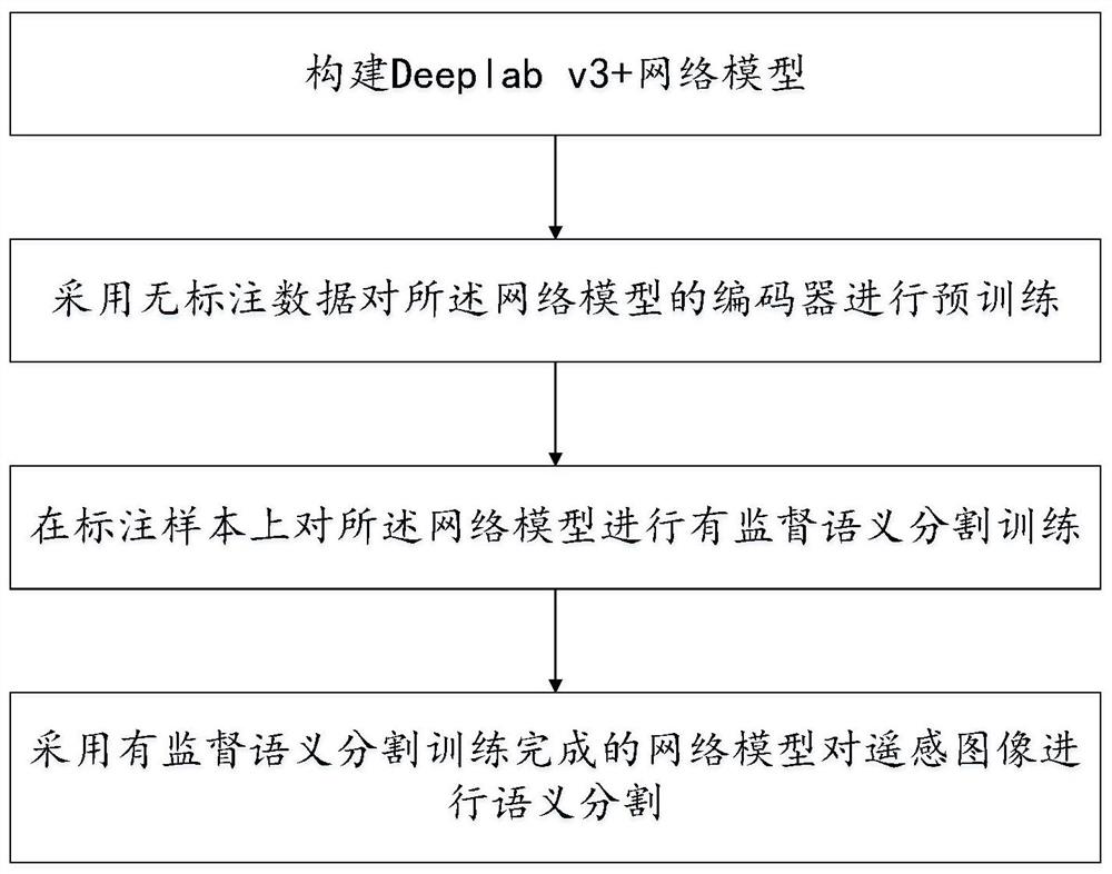 基于自监督对比学习的遥感图像语义分割方法