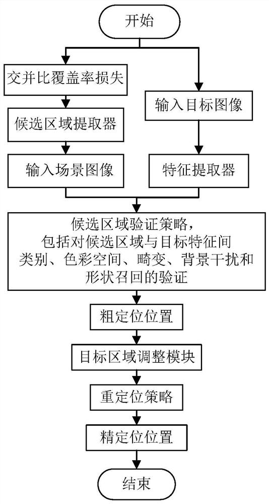 基于交并比覆盖率损失与重定位策略的目标匹配方法