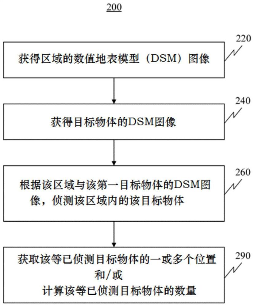 航拍图像自动物体侦测的方法及系统