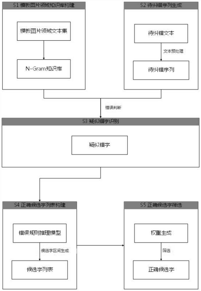 一种单模板工作流优化方法