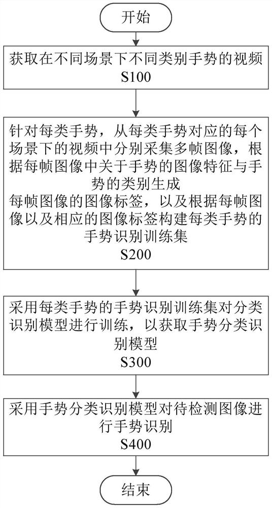 手势识别方法、系统、介质及设备