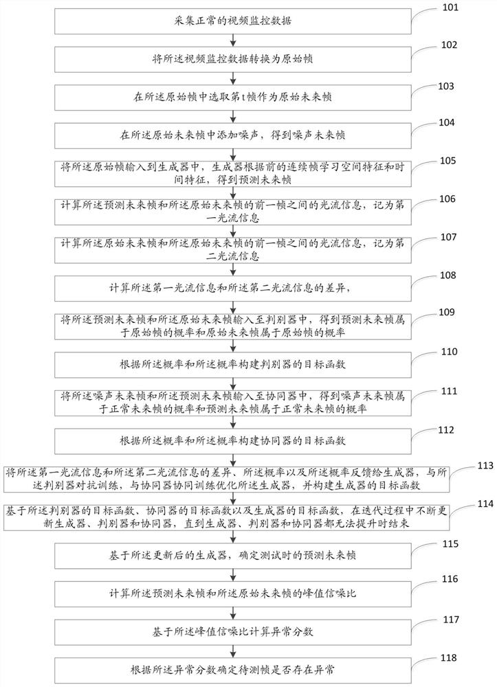 基于生成协同判别网络的视频异常事件检测方法及系统