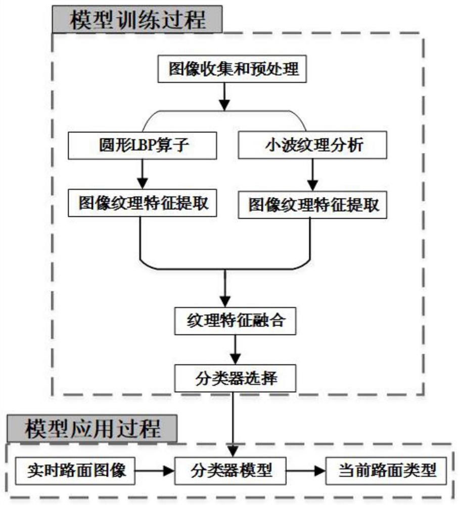 一种基于路面图像多纹理特征融合的路面类型识别方法