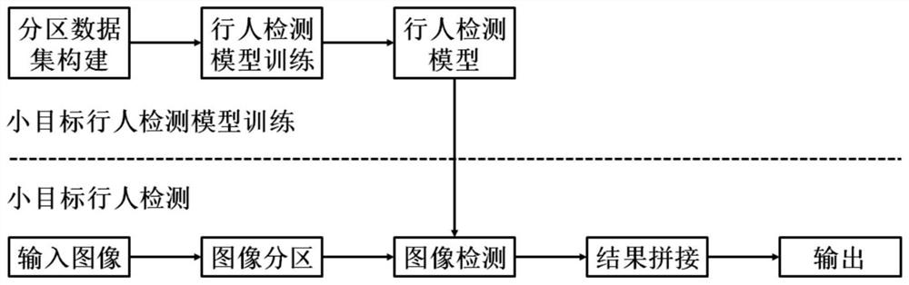 一种基于图像分区的道路行人小目标检测方法