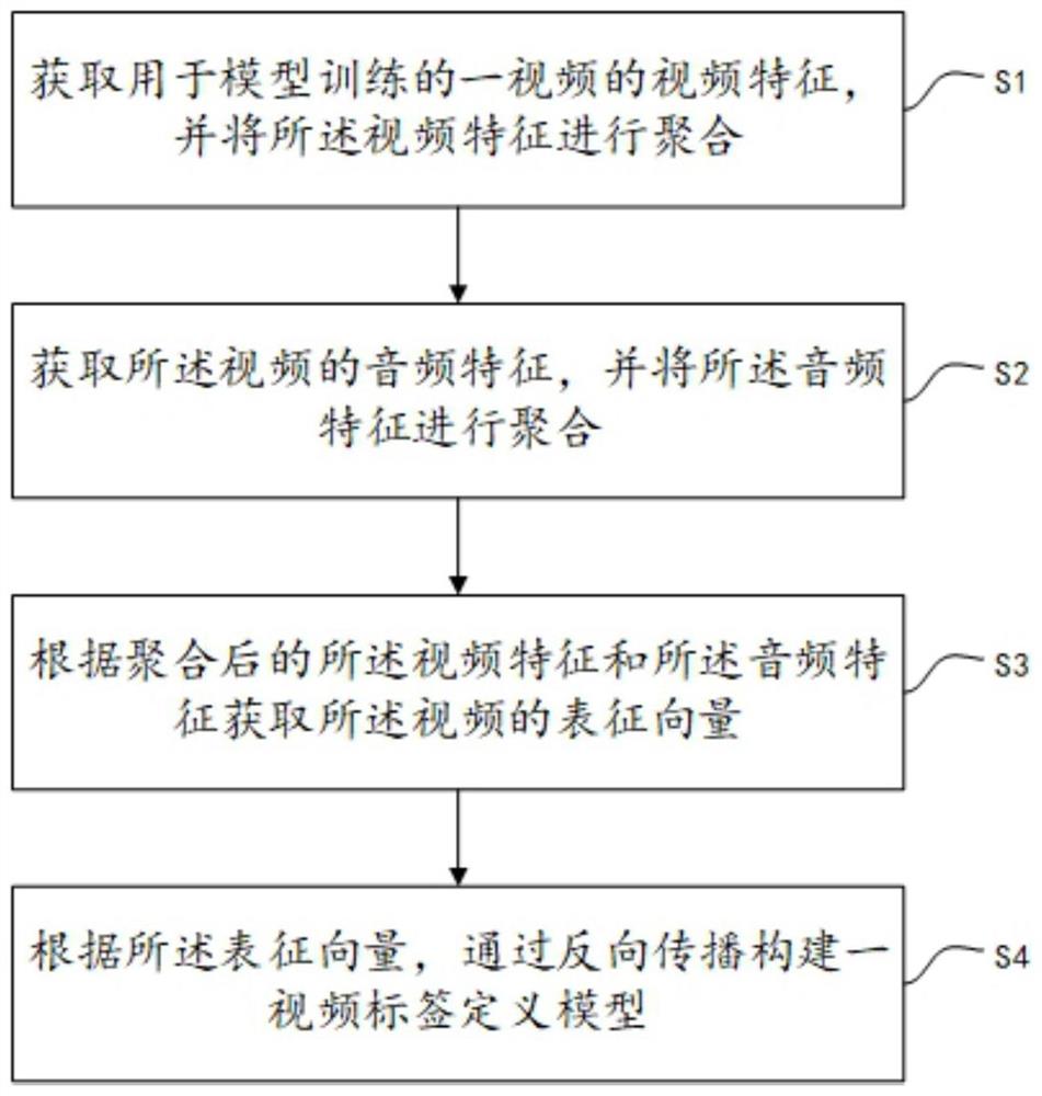 视频标签定义模型构建方法、系统、电子设备及存储介质