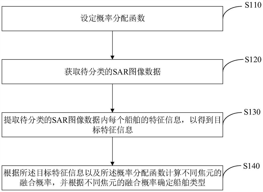 海上船舶遥感分类方法、装置、计算机设备及存储介质