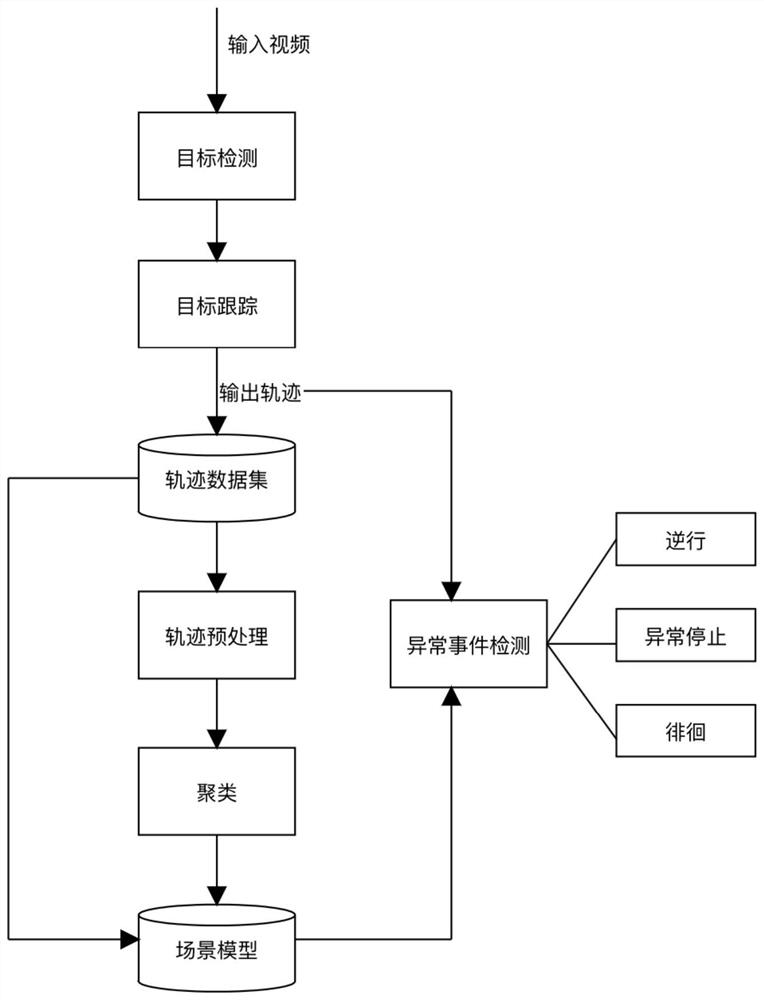 一种基于目标轨迹的异常行为分析方法