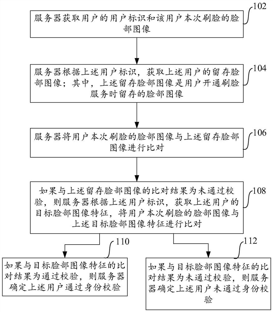 用户身份的校验方法、装置和电子设备