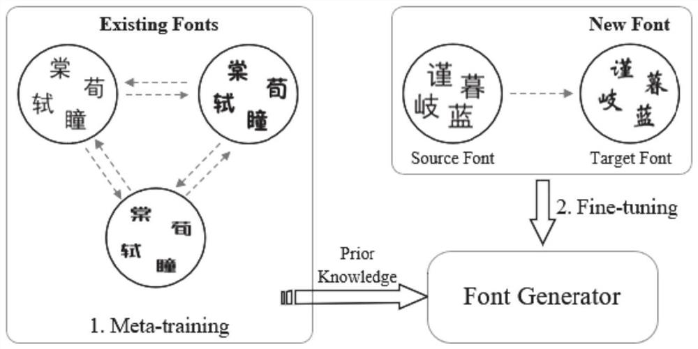 一种基于深度元学习的汉字字库生成方法及系统