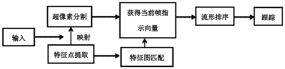 基于特征图匹配和超像素图排序的目标跟踪方法及装置