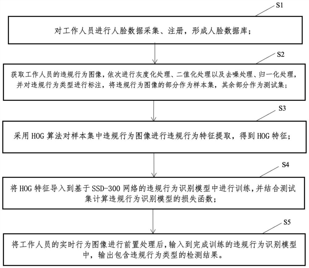 一种AI视觉辨识违规行为的方法、系统及设备