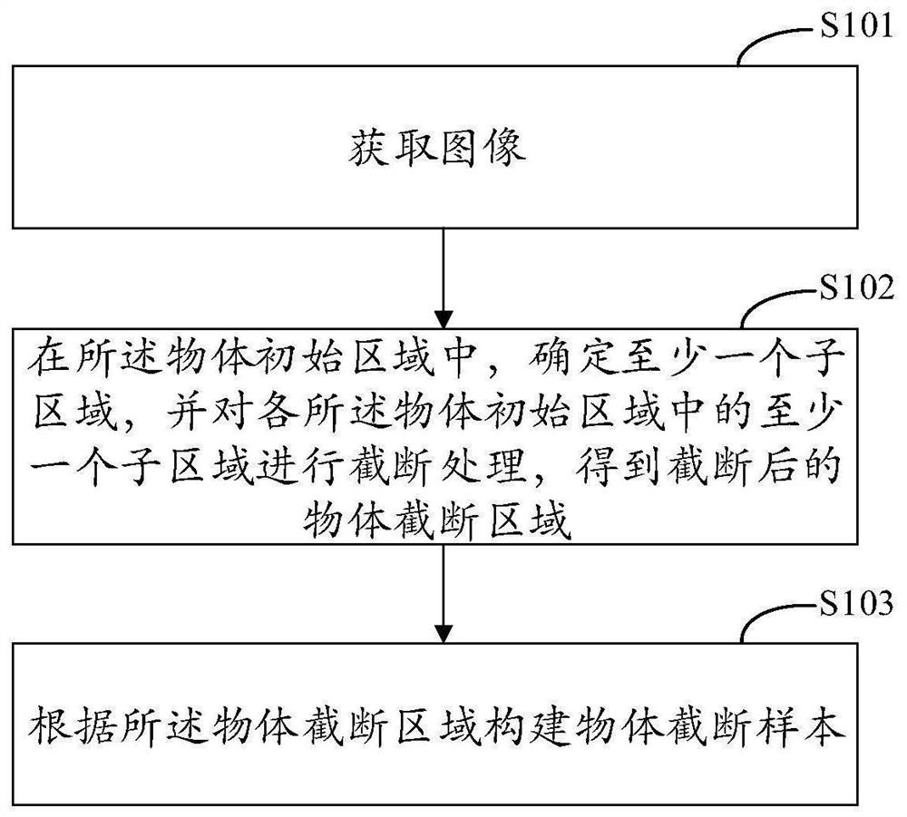 截断物体样本生成、目标检测方法、路侧设备和云控平台