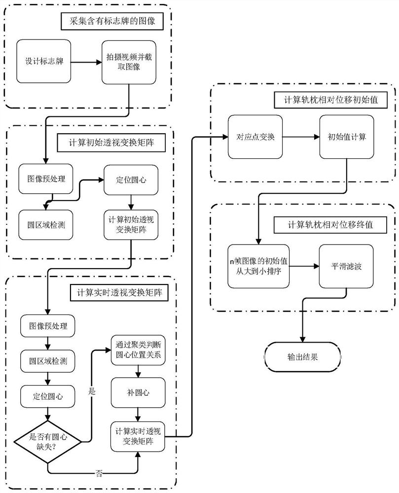 一种基于视频的非接触式钢轨轨枕相对位移实时测量方法