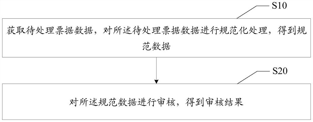 票据审核方法、装置、设备及存储介质