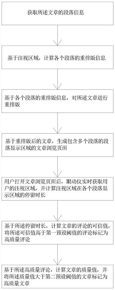 基于眼动仪的高质量用户生成内容的识别方法和系统