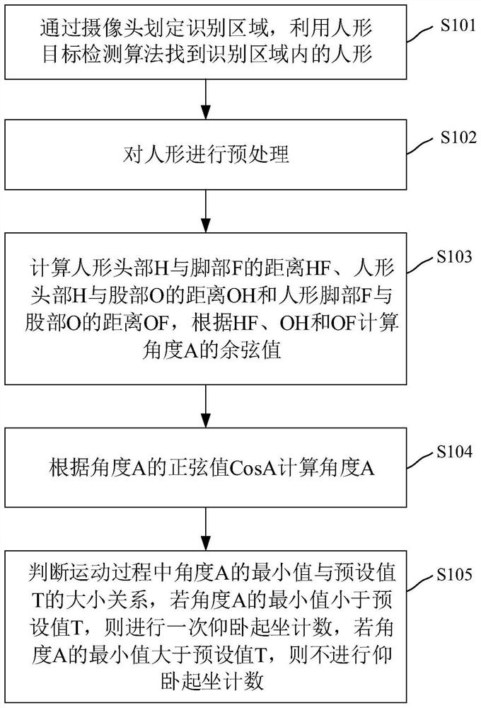 一种仰卧起坐计数方法、装置、电子装置和存储介质