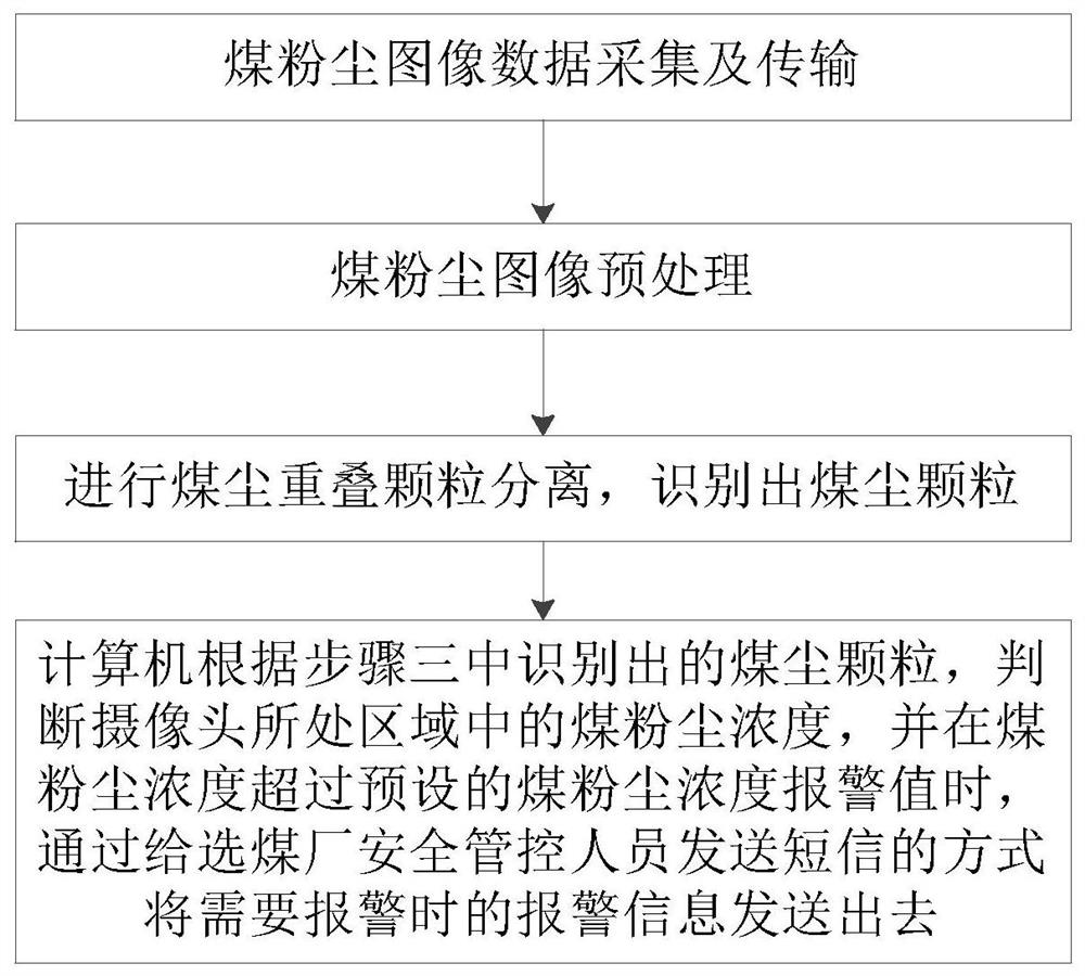 基于视觉信息下的选煤厂煤尘爆炸预警方法