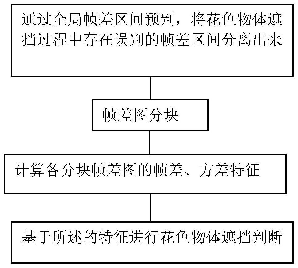 一种车内监控画面花色物体遮挡检测的方法