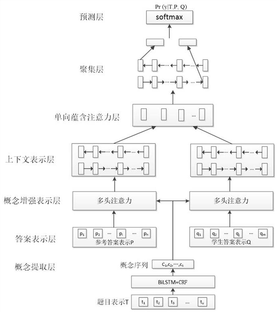 一种概念增强表示与单向蕴含注意力的主观题自动阅卷神经网络模型