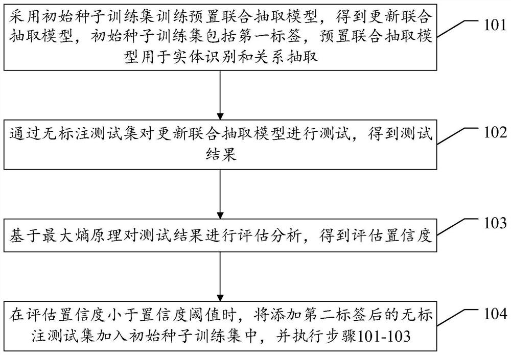 一种知识联合抽取模型训练方法