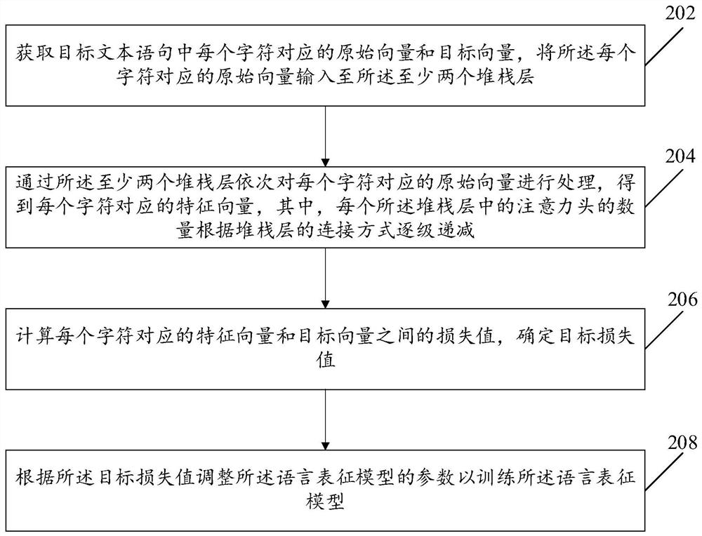 一种语言表征模型的训练方法及装置