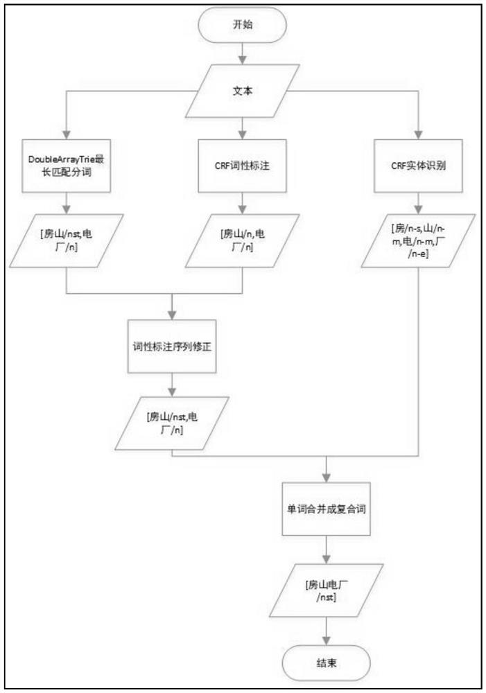 一种电力调控领域非结构化文本数据处理方法及系统