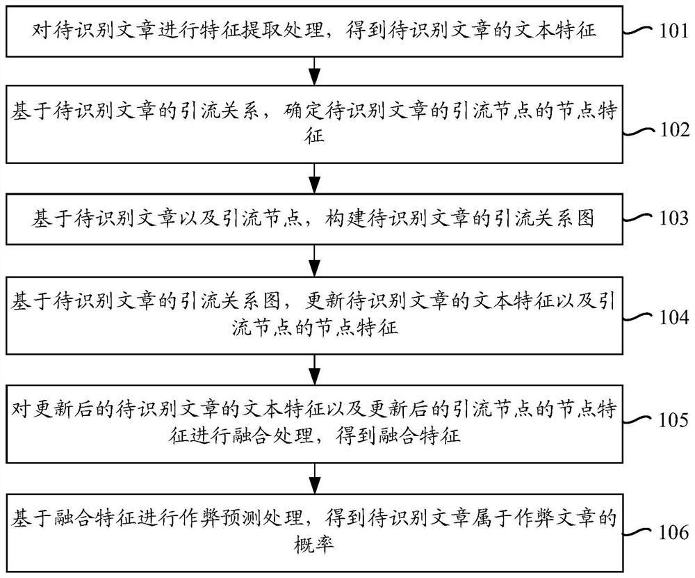 基于人工智能的作弊识别方法、装置、设备及存储介质