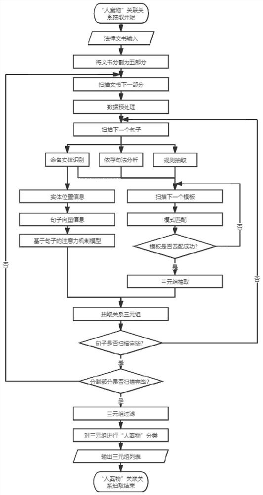 一种基于深度学习与模式匹配的人案物关联关系抽取方法